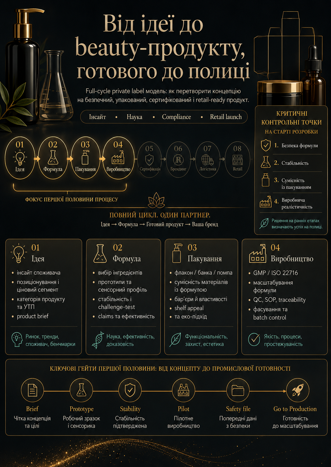 Private Label infographic part 1