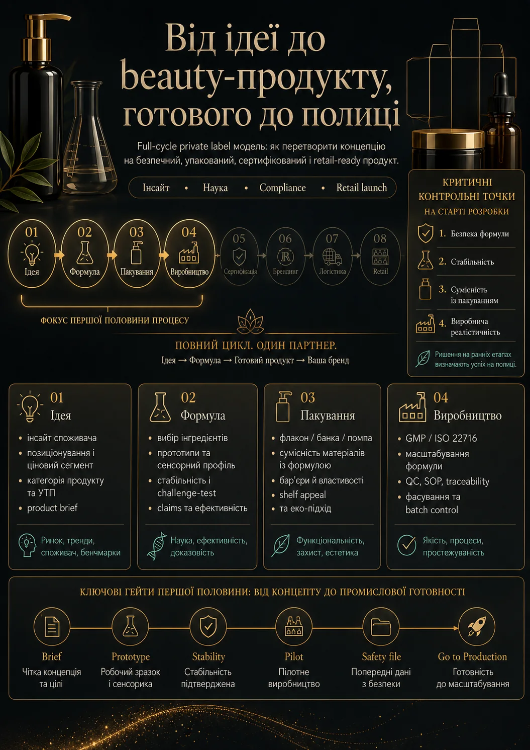 Private Label infographic part 1