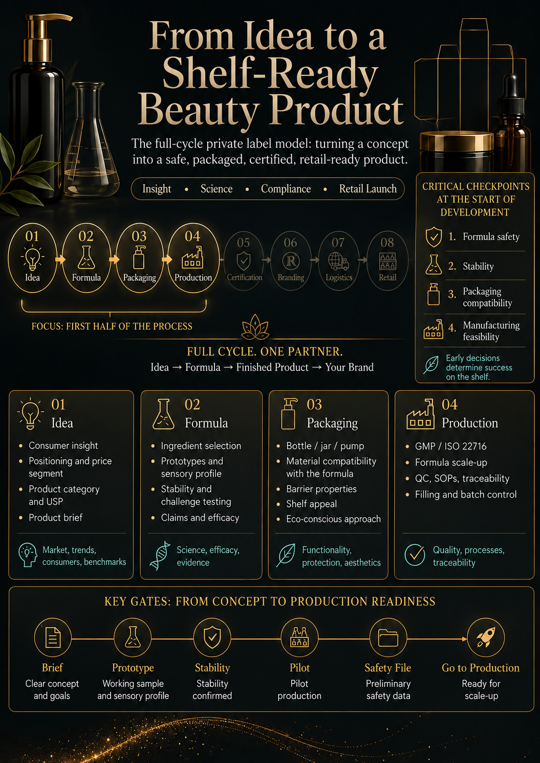 Private Label infographic part 1